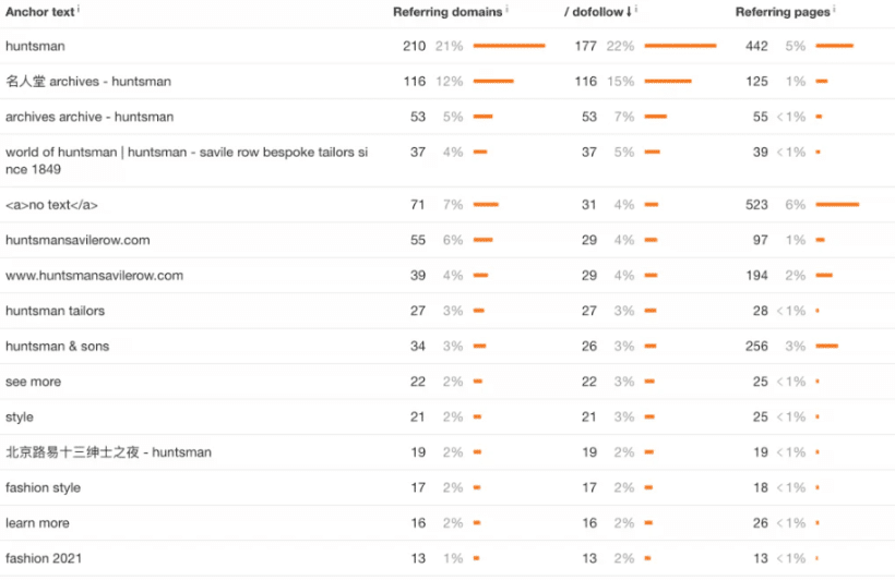 Backlinks Building
